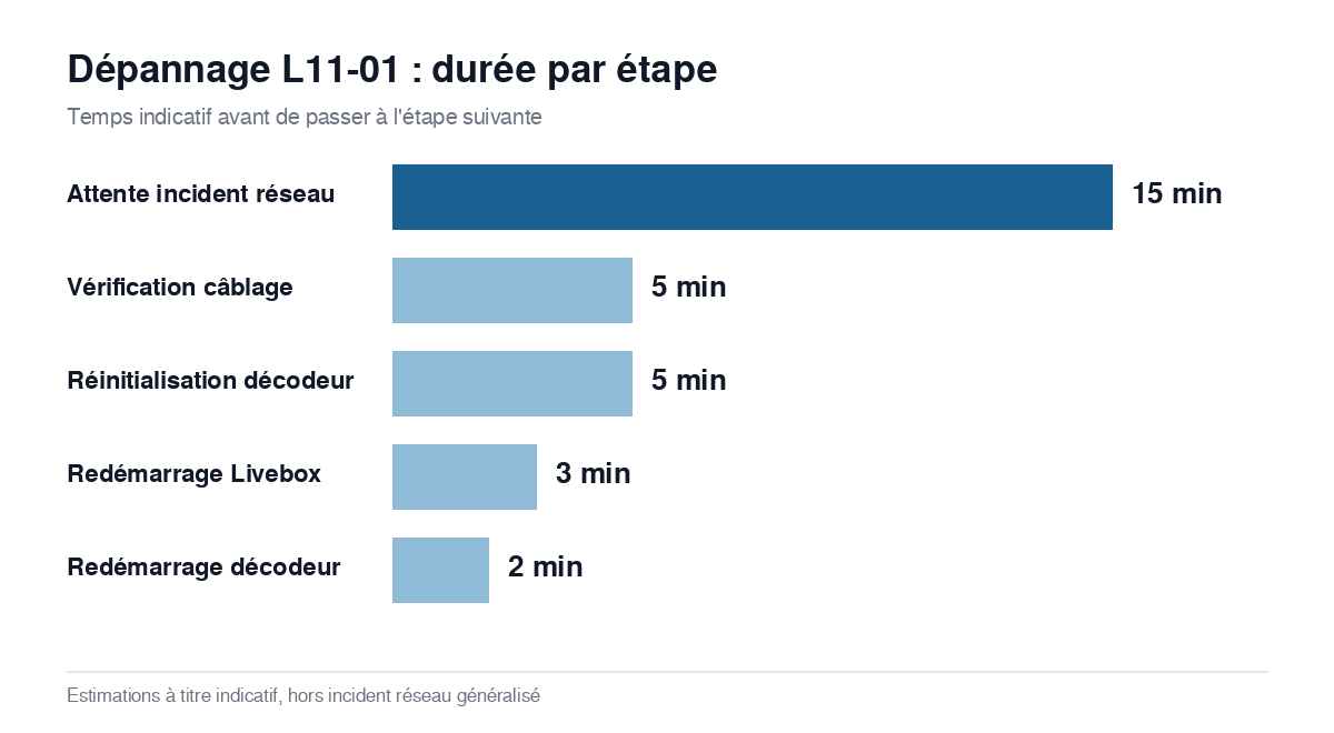 Graphique des durées de dépannage pour le code erreur L11-01 Orange