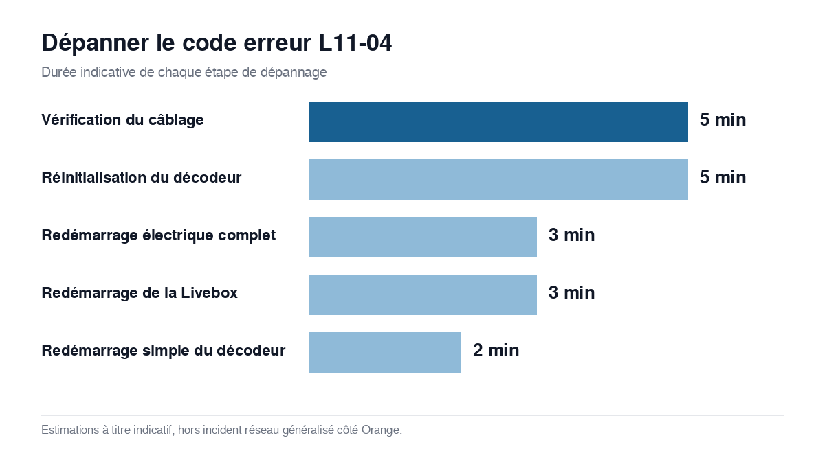 Graphique des durées de dépannage pour le code erreur L11-04 Orange, étape par étape